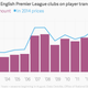 Image for article titled EPL clubs are spending like crazy, and fans will end up footing the bill